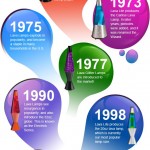 Lava Lamp timeline