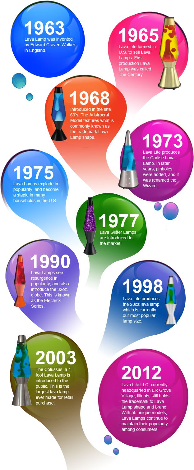 Lava Lamp timeline